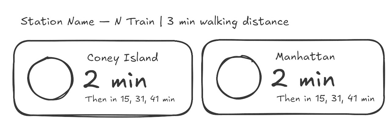 Excalidraw sketch of two train arrival cards — Coney Island and Manhattan — each showing a 2 min countdown and follow-up arrivals in 15, 31, 41 min, under a station name